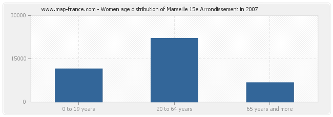 Women age distribution of Marseille 15e Arrondissement in 2007